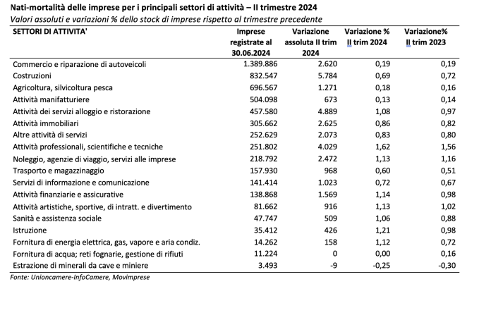 Movimprese 2° trimestre 2024