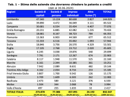 Patente a punti cantieri: oltre 832mila le imprese interessate