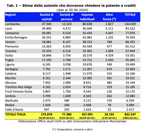 Patente a punti cantieri: oltre 832mila le imprese interessate