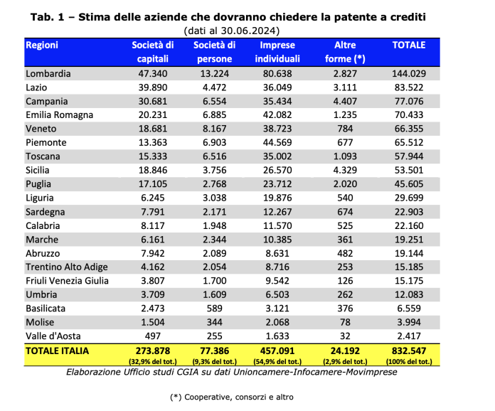 STIMA IMPRESE CGIA MESTRE PER PATENTE A PUNTI