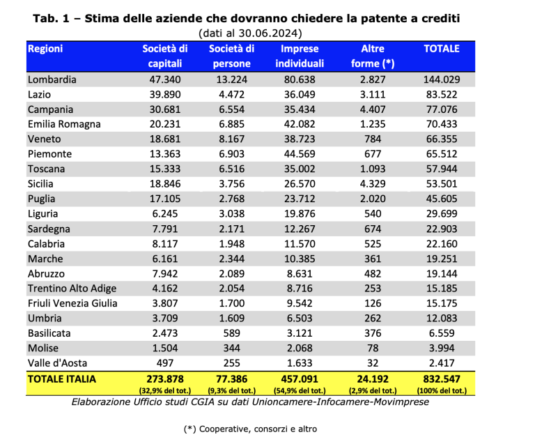 Patente a punti cantieri: oltre 832mila le imprese interessate