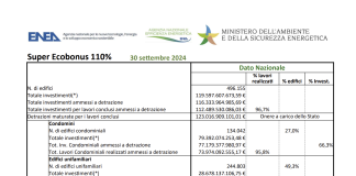 Super Ecobonus settembre, aumento costi per lo Stato a 20 milioni di euro