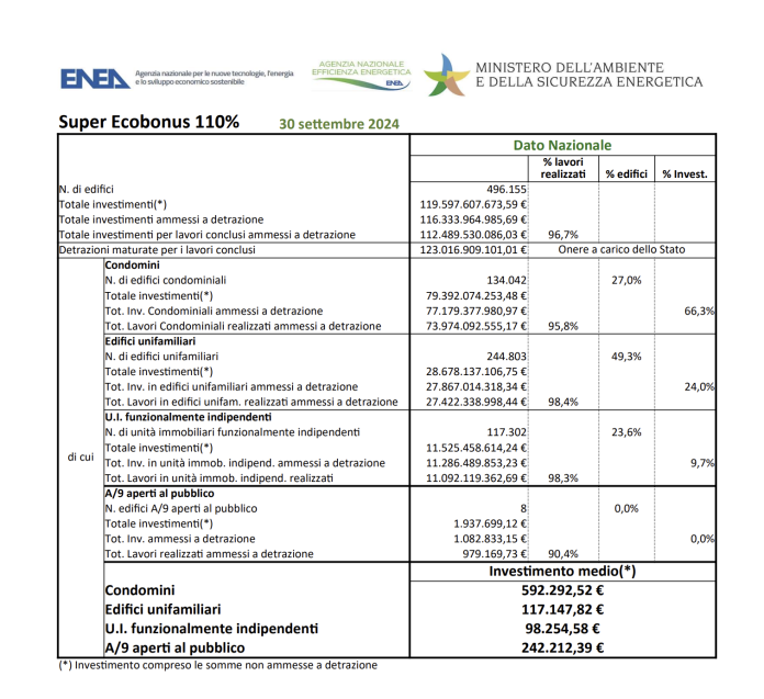 Super Ecobonus 110% settembre 2024