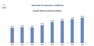Mercato costruzioni metalliche, confermato buon andamento anche nel 2025
