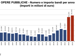 Anticipazione CRESME a presentazione MIBA: -16,9% le ristrutturazioni/riqualificazioni