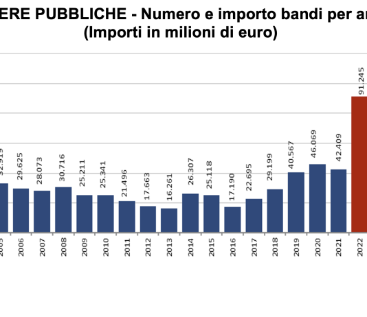 Anticipazione CRESME a presentazione MIBA: -16,9% le ristrutturazioni/riqualificazioni