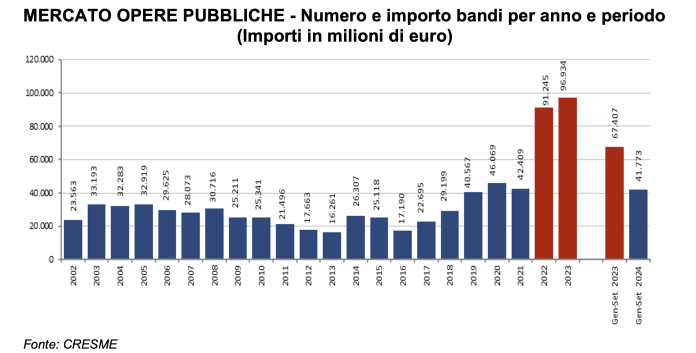 Valore opere pubbliche. Anticipazioni CRESME