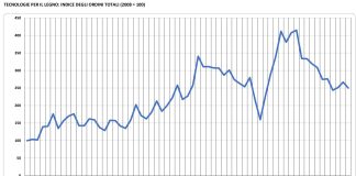 Tecnologie per il legno, segnali di crescita solo dal mercato interno