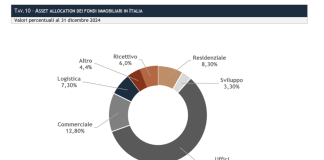 Sempre i fondi immobiliari “motore” del real estate italiano : + 5,1% nel 2025