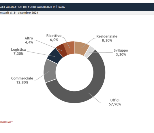 Sempre i fondi immobiliari “motore” del real estate italiano : + 5,1% nel 2025