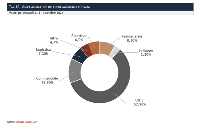 Asset allocazione fondi in Italia