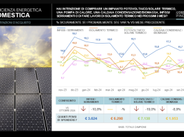 Propensione acquisto di infissi/serramenti in ulteriore diminuzione