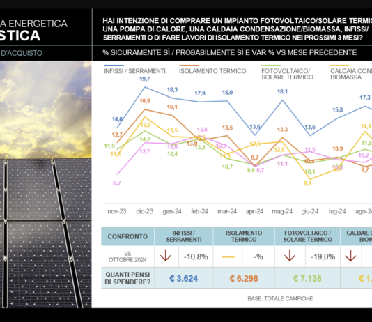 Propensione acquisto di infissi/serramenti in ulteriore diminuzione