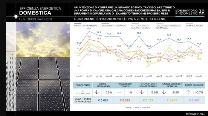 Efficienza energetica Findomestic novembre