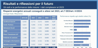 13° RAEE. Oltre 50% nuovi risparmi energetici riconducibili ai bonus fiscali
