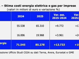 Aumenti bollette energia imprese. Oltre 13 miliardi in più del 2024