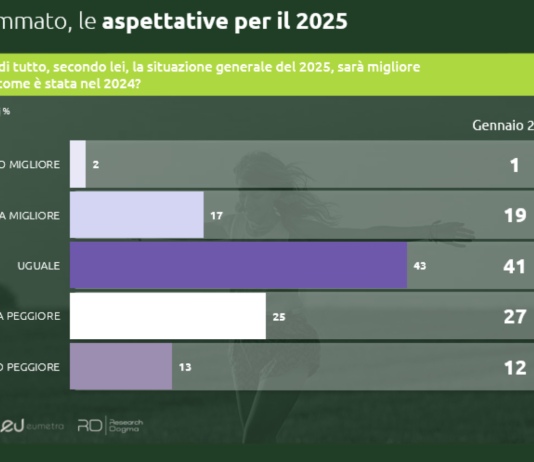 Invariate le preoccupazioni. Pessimiste su acquisti importanti (serramenti compresi) il 70% delle famiglie
