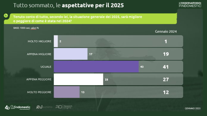 Aspettative famiglie 2025 Osservatorio Findomestic