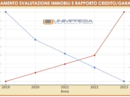 Più del 50% di svalutazione degli immobili aziendali dati in garanzia alle banche