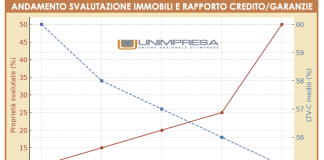 Più del 50% di svalutazione degli immobili aziendali dati in garanzia alle banche