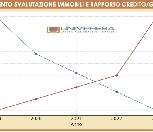 Più del 50% di svalutazione degli immobili aziendali dati in garanzia alle banche