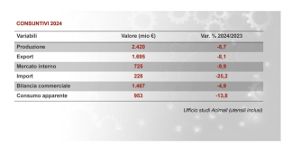 Macchine e tecnologie lavorazione legno. Dati confermano calo vendite e preoccupazioni