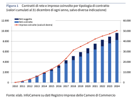 +8% i contratti e +6,5% le imprese aderenti: reti d’impresa in costante crescita