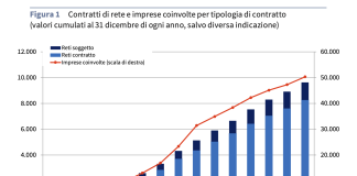 +8% i contratti e +6,5% le imprese aderenti: reti d’impresa in costante crescita