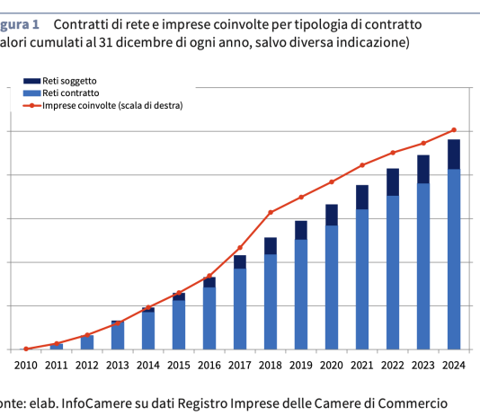 +8% i contratti e +6,5% le imprese aderenti: reti d’impresa in costante crescita
