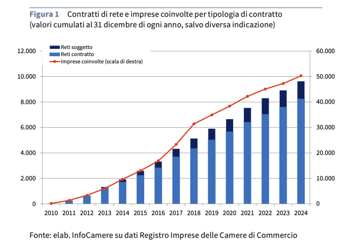 Osservatorio Reti impresa 2024