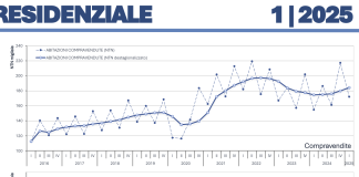 Compravendita di abitazioni in accelerazione nel 1° trimestre