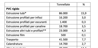 Volumi di profili finestra in PVC in calo nel 2024. Diffusi i dati Plastic Consult