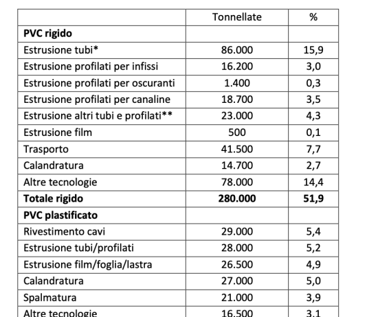 Volumi di profili finestra in PVC in calo nel 2024. Diffusi i dati Plastic Consult
