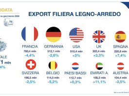 FederlegnoArredo: esportazioni stabili nel 1° trimestre