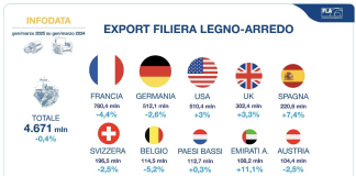 FederlegnoArredo: esportazioni stabili nel 1° trimestre