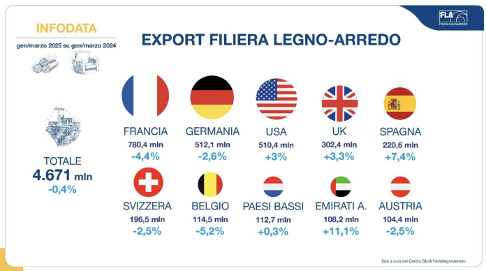 esportazioni dati FederlegnoArredo