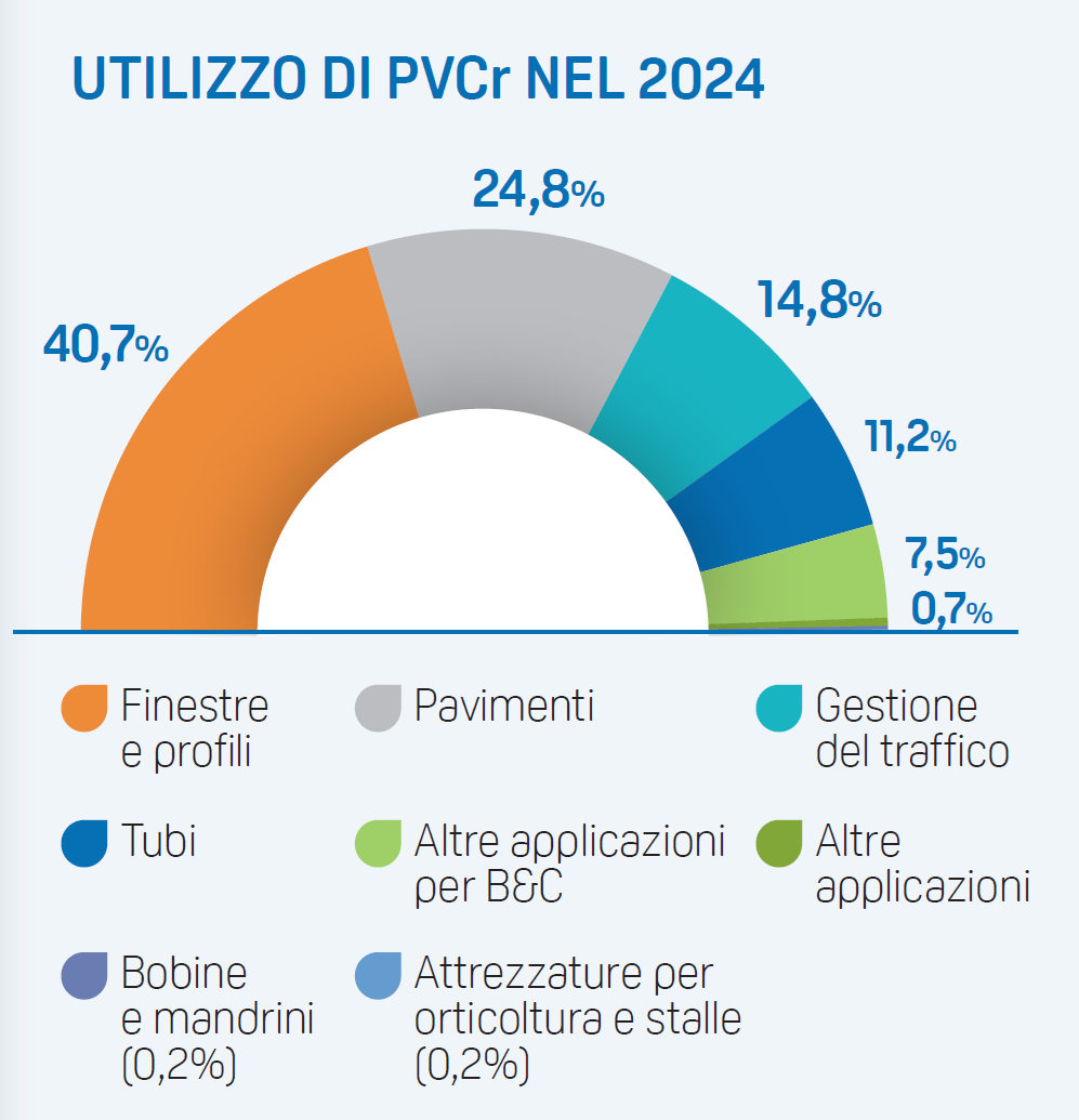 In aumento impiego di PVC riciclato in nuove applicazioni d’uso