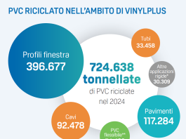 In aumento impiego di PVC riciclato in nuove applicazioni d’uso