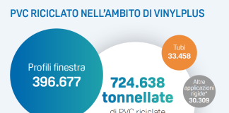 In aumento impiego di PVC riciclato in nuove applicazioni d’uso
