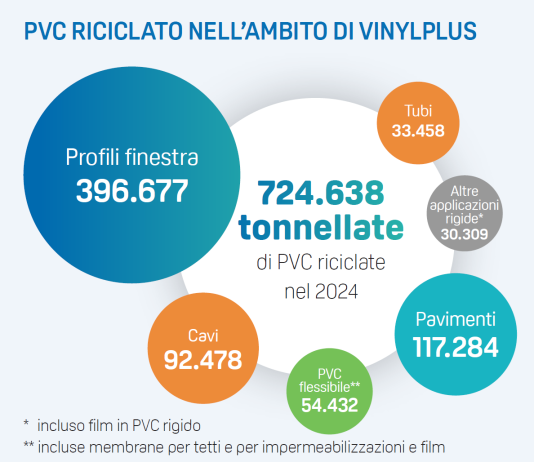 In aumento impiego di PVC riciclato in nuove applicazioni d’uso