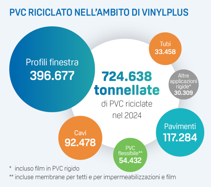 PVC Riciclato 2024