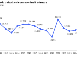 Tasso crescita imprese in accelerazione,  soprattutto nelle costruzioni…