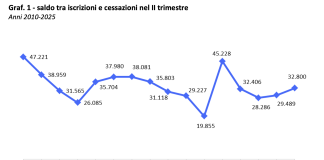 Tasso crescita imprese in accelerazione, soprattutto nelle costruzioni…