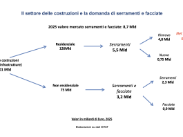 Rapporto UNICMI: mercato serramenti in assestamento. Preoccupa l’effetto Milano