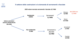Rapporto UNICMI: mercato serramenti in assestamento. Preoccupa l’effetto Milano
