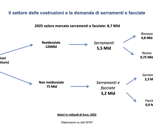 Rapporto UNICMI: mercato serramenti in assestamento. Preoccupa l’effetto Milano
