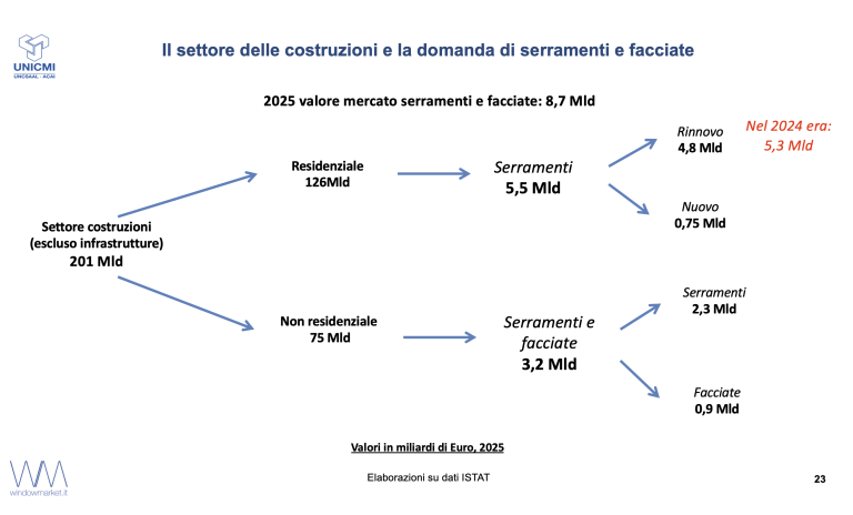 Rapporto UNICMI: mercato serramenti in assestamento. Preoccupa l’effetto Milano