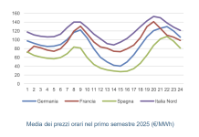 Energia: emissioni in crescita  e prezzi tra i più alti d’Europa