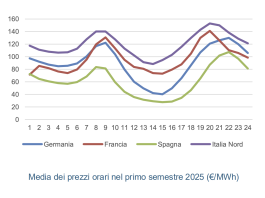 Energia: emissioni in crescita  e prezzi tra i più alti d’Europa