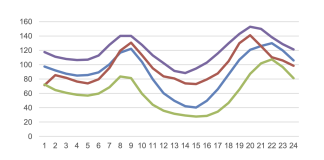 Energia: emissioni in crescita e prezzi tra i più alti d’Europa